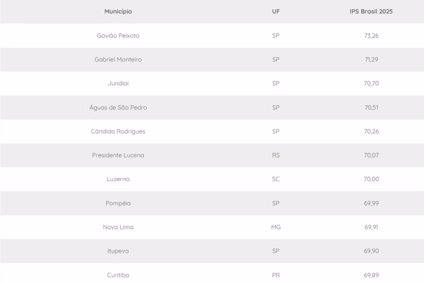 Confira lista de cidades com melhor e pior qualidade de vida do Brasil