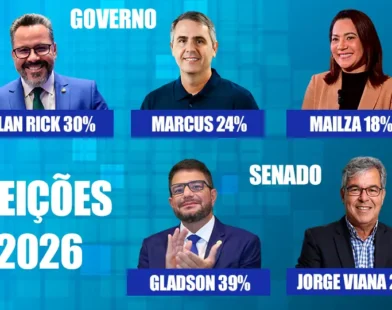 Pesquisa mostra cenário embolado para disputa do governo e senado no Acre | ac24horas