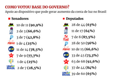 Congresso: 92% dos deputados do PT votaram para elevar a conta de luz