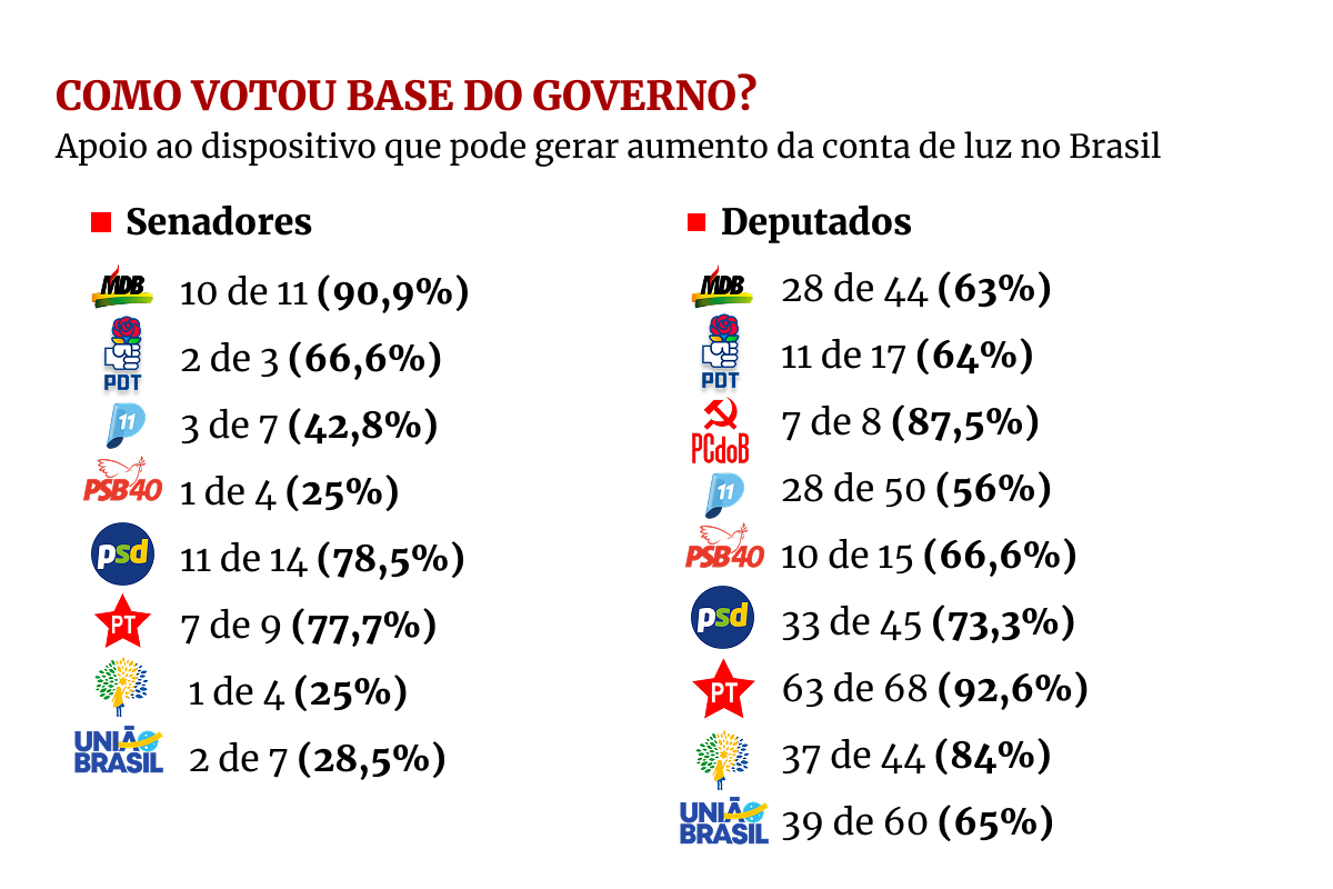 Congresso: 92% dos deputados do PT votaram para elevar a conta de luz