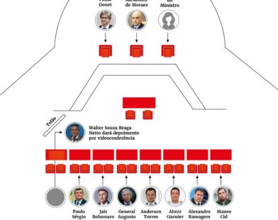imagem colorida da disposição dos réus no dia das oitivas dos réus do núcleo 1 da trama golpista, no STF